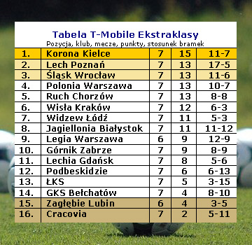 Tabela T-Mobile Ekstraklasy po 7 kolejkach sezonu 2011/12.