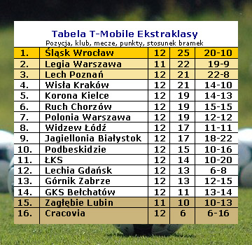 Tabela T-Mobile Ekstraklasy po 12 kolejkach sezonu 2011/12