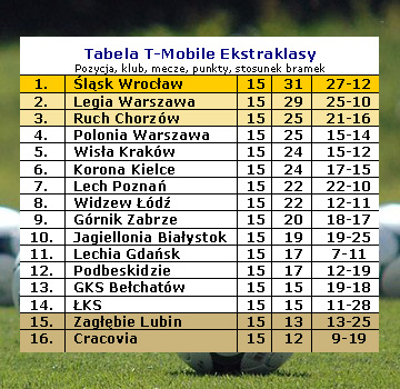 Tabela T-Mobile Ekstraklasy po 15 kolejkach sezonu 2011/12