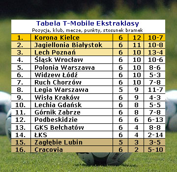 Tabela T-Mobile Ekstraklasy po 6 kolejkach sezonu 2011/12