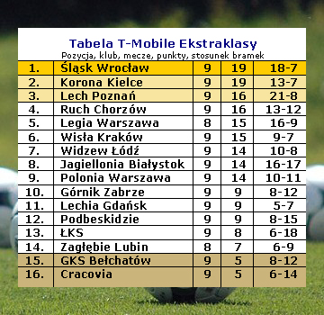 Grafika:Tabela T-Mobile Ekstraklasy po 9 kolejkach sezonu 2011/12.jpg