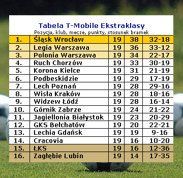 Tabela T-Mobile Ekstraklasy po 19 kolejkach sezonu 2011/12