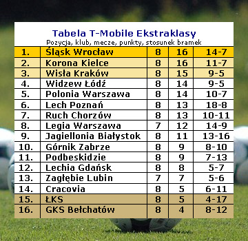 Tabela T-Mobile Ekstraklasy po 8 kolejkach sezonu 2011/12.