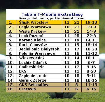 Tabela T-Mobile Ekstraklasy po 11 kolejkach sezonu 2011/12