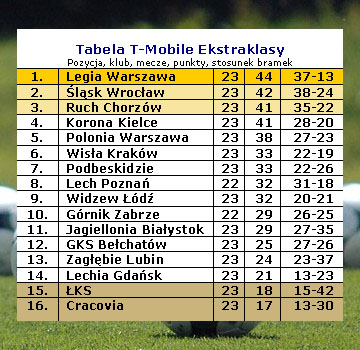 Tabela T-Mobile Ekstraklasy po 23 kolejkach sezonu 2011/12