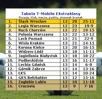 Tabela T-Mobile Ekstraklasy po 13 kolejkach sezonu 2011/12