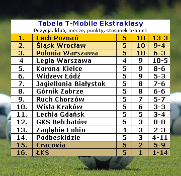 Tabela T-Mobile Ekstraklasy po 5. kolejkach sezonu 2011-12
