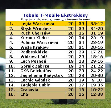 Tabela T-Mobile Ekstraklasy po 20 kolejkach sezonu 2011/12