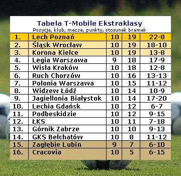 Tabela T-Mobile Ekstraklasy po 10 kolejkach sezonu 2011/12