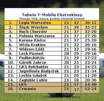 Tabela T-Mobile Ekstraklasy po 21 kolejkach sezonu 2011/12