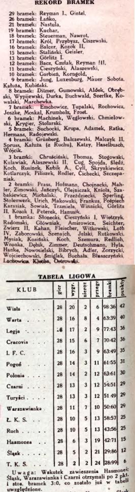 Klasyfikacja strzelców sezonu 1928 wg Stadjonu