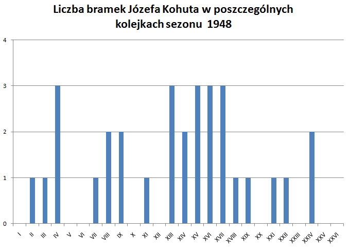 Liczba bramek Józefa Kohuta w poszczególnych kolejkach sezonu 1948