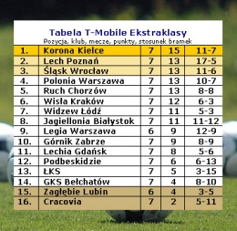 Tabela T-Mobile Ekstraklasy po 7 kolejkach sezonu 2011/12[Foto: Łukasz Libuszewski/wislakrakow.com]