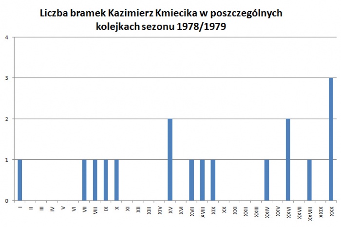 Liczba bramek Kazimierza Kmiecika w poszczególnych kolejkach sezonu