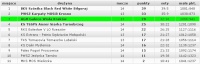 Tabela II ligi, gr. 4 siatkówki, po 15 kolejce - sezon 2011/2012