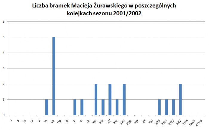 Liczba bramek Macieja Żurawskiego w poszczególnych kolejkach sezonu 2001/2002