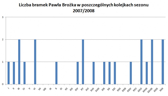 Liczba bramek Pawła Brożka w poszczególnych kolejkach sezonu 2007/2008