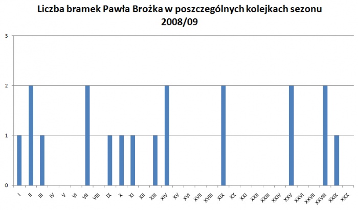 Liczba bramek Pawła Brożka w poszczególnych kolejkach sezonu 2008/2009