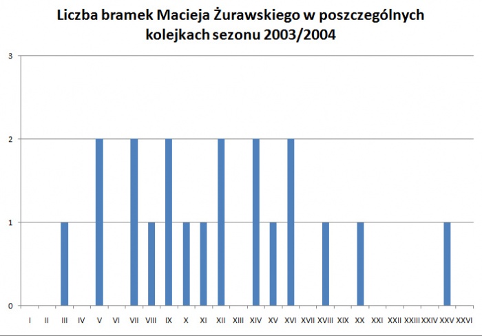 Liczba bramek Macieja Żurawskiego w poszczególnych kolejkach sezonu 2003/2004