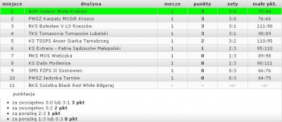 Tabela II ligi siatkówki po 1. kolejce - sezon 2011/2012