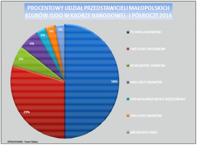 Judocy Wisły w Reprezentacji Polski 2014.Źródło: http://www.kozjudo.org