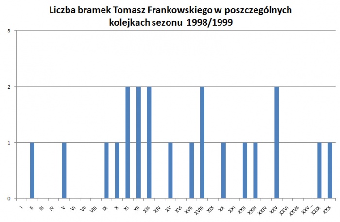 Liczba bramek Tomasza Frankowskiego w poszczególnych kolejkach sezonu 1998/1999
