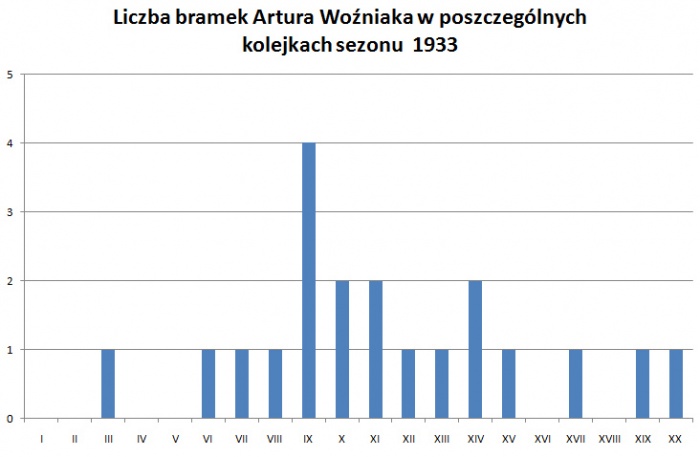 Liczba bramek Artura Woźniaka w poszczególnych kolejkach sezonu 1933