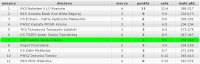 Tabela II ligi, gr. 4 siatkówki, po 4. kolejce - sezon 2011/2012