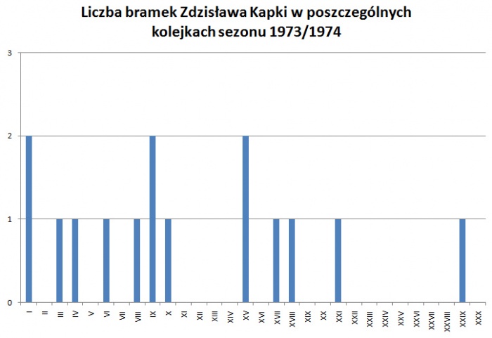Liczba bramek Zdzisława Kapki w poszczególnych kolejkach sezonu