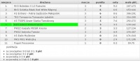 Tabela II ligi, gr. 4 siatkówki, po 3. kolejce - sezon 2011/2012