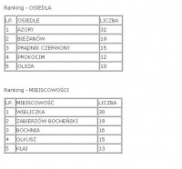 Ranking wyjazdowy za wyjazd do Gdańska