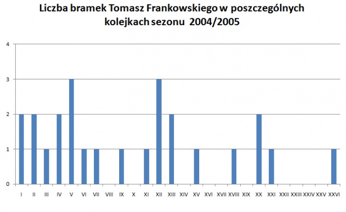 Liczba bramek Tomasza Frankowskiego w poszczególnych kolejkach sezonu 2004/2005