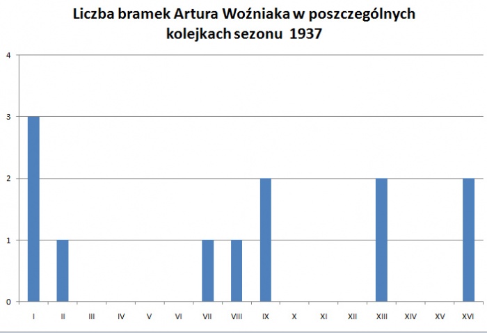 Liczba bramek Artura Woźniaka w poszczególnych kolejkach sezonu 1937