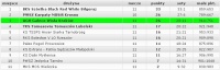 Tabela II ligi, gr. 4 siatkówki, po 12 kolejce - sezon 2011/2012